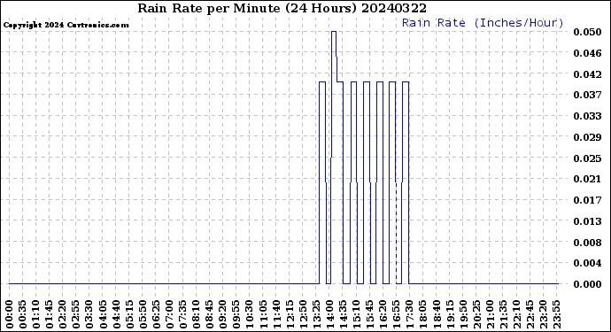 Milwaukee Weather Rain Rate<br>per Minute<br>(24 Hours)