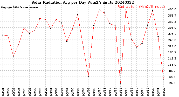 Milwaukee Weather Solar Radiation<br>Avg per Day W/m2/minute