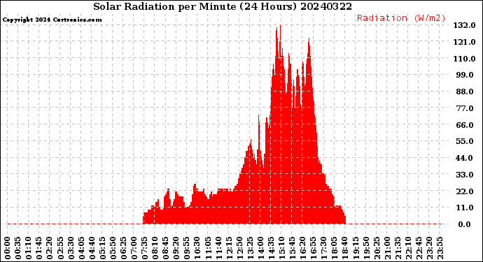 Milwaukee Weather Solar Radiation<br>per Minute<br>(24 Hours)