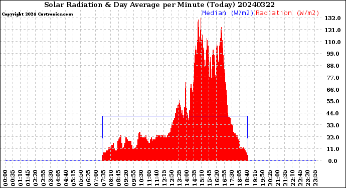 Milwaukee Weather Solar Radiation<br>& Day Average<br>per Minute<br>(Today)