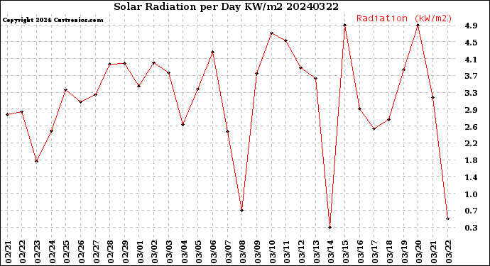 Milwaukee Weather Solar Radiation<br>per Day KW/m2