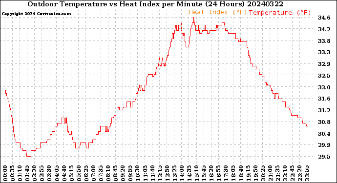 Milwaukee Weather Outdoor Temperature<br>vs Heat Index<br>per Minute<br>(24 Hours)