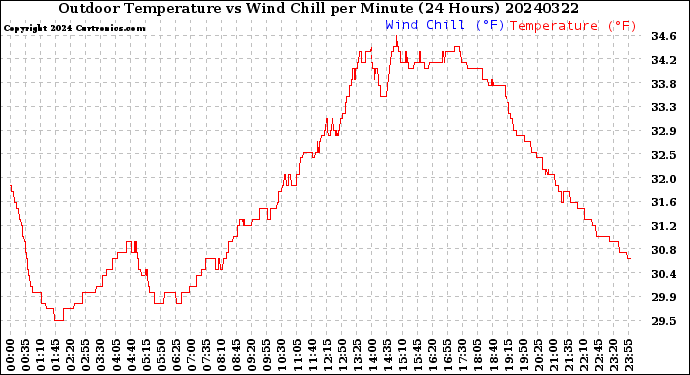 Milwaukee Weather Outdoor Temperature<br>vs Wind Chill<br>per Minute<br>(24 Hours)