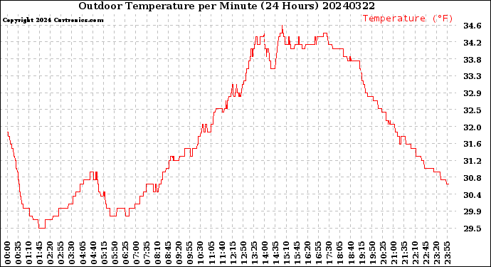 Milwaukee Weather Outdoor Temperature<br>per Minute<br>(24 Hours)