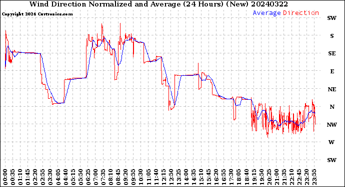 Milwaukee Weather Wind Direction<br>Normalized and Average<br>(24 Hours) (New)