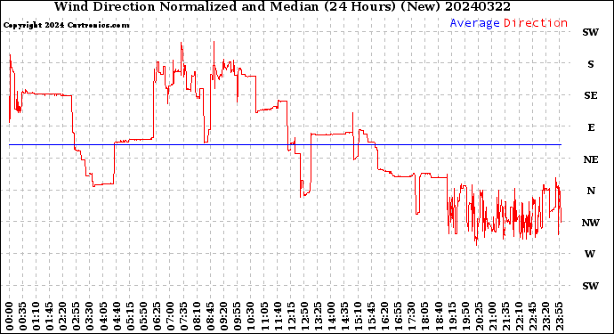 Milwaukee Weather Wind Direction<br>Normalized and Median<br>(24 Hours) (New)