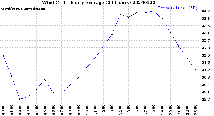 Milwaukee Weather Wind Chill<br>Hourly Average<br>(24 Hours)