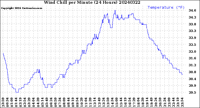 Milwaukee Weather Wind Chill<br>per Minute<br>(24 Hours)
