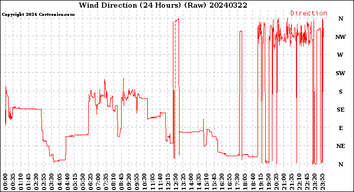 Milwaukee Weather Wind Direction<br>(24 Hours) (Raw)