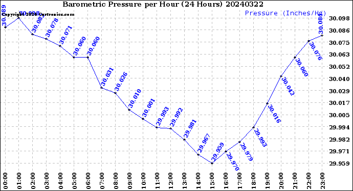 Milwaukee Weather Barometric Pressure<br>per Hour<br>(24 Hours)