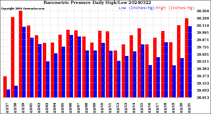 Milwaukee Weather Barometric Pressure<br>Daily High/Low