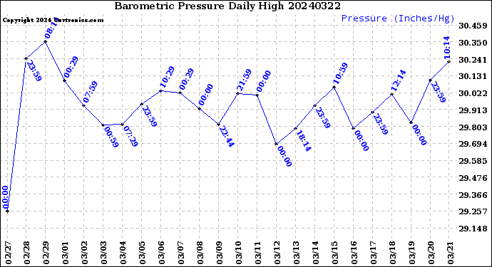 Milwaukee Weather Barometric Pressure<br>Daily High