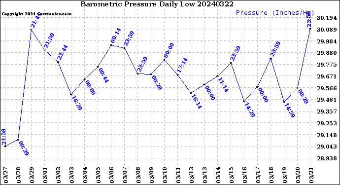 Milwaukee Weather Barometric Pressure<br>Daily Low