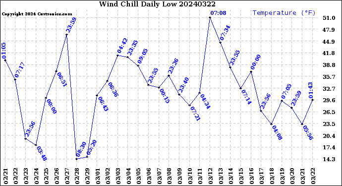 Milwaukee Weather Wind Chill<br>Daily Low