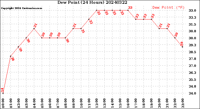Milwaukee Weather Dew Point<br>(24 Hours)
