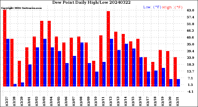 Milwaukee Weather Dew Point<br>Daily High/Low