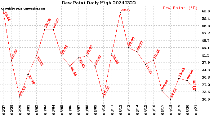 Milwaukee Weather Dew Point<br>Daily High