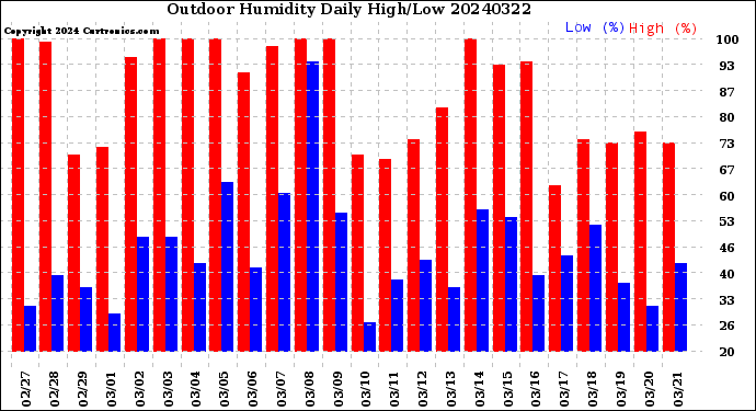 Milwaukee Weather Outdoor Humidity<br>Daily High/Low