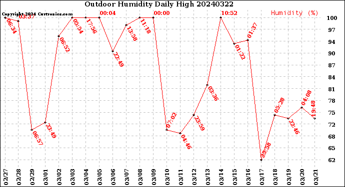 Milwaukee Weather Outdoor Humidity<br>Daily High