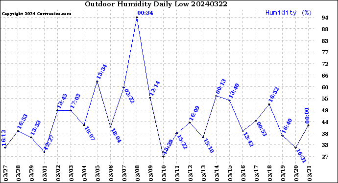 Milwaukee Weather Outdoor Humidity<br>Daily Low