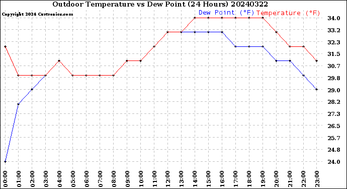 Milwaukee Weather Outdoor Temperature<br>vs Dew Point<br>(24 Hours)