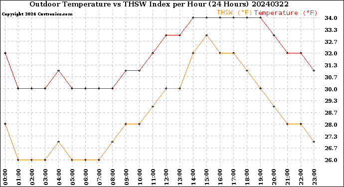 Milwaukee Weather Outdoor Temperature<br>vs THSW Index<br>per Hour<br>(24 Hours)