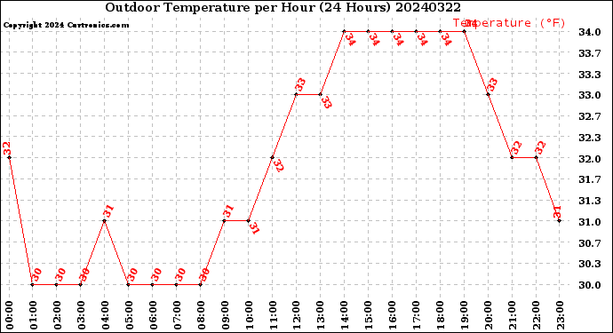 Milwaukee Weather Outdoor Temperature<br>per Hour<br>(24 Hours)
