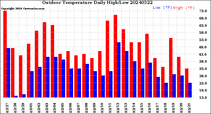 Milwaukee Weather Outdoor Temperature<br>Daily High/Low