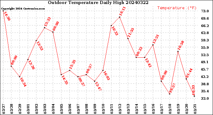Milwaukee Weather Outdoor Temperature<br>Daily High