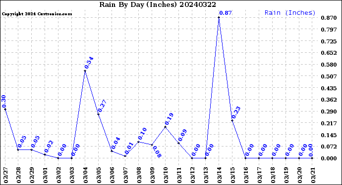 Milwaukee Weather Rain<br>By Day<br>(Inches)