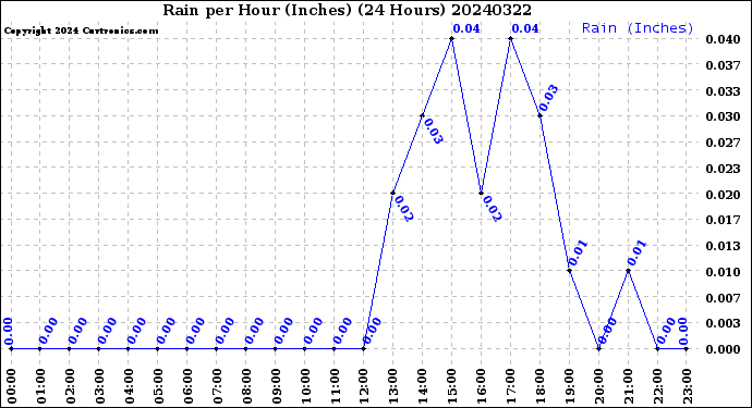 Milwaukee Weather Rain<br>per Hour<br>(Inches)<br>(24 Hours)