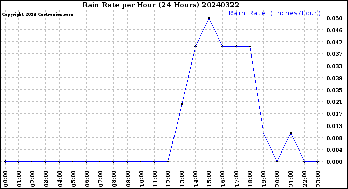 Milwaukee Weather Rain Rate<br>per Hour<br>(24 Hours)