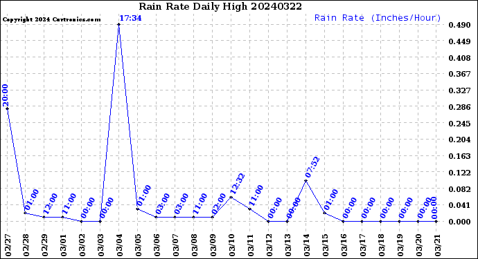 Milwaukee Weather Rain Rate<br>Daily High