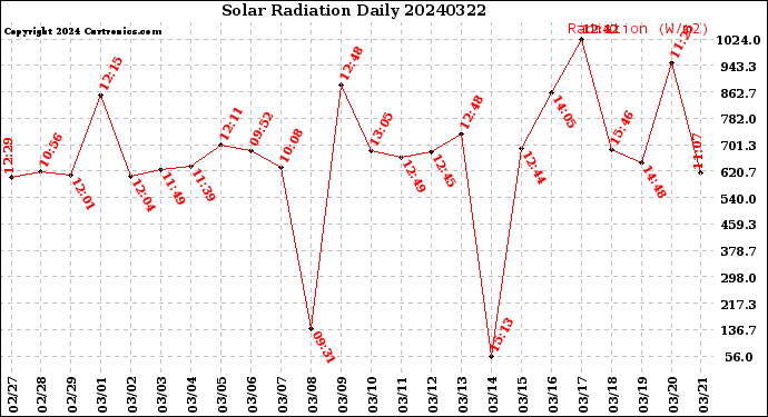Milwaukee Weather Solar Radiation<br>Daily
