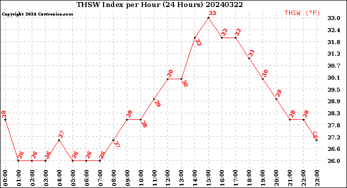 Milwaukee Weather THSW Index<br>per Hour<br>(24 Hours)