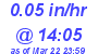 Milwaukee Weather Rain Rate Today