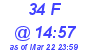 Milwaukee Weather THSW Index High Today