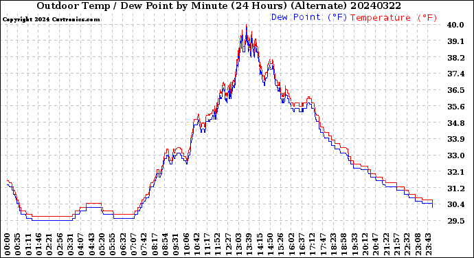 Milwaukee Weather Outdoor Temp / Dew Point<br>by Minute<br>(24 Hours) (Alternate)
