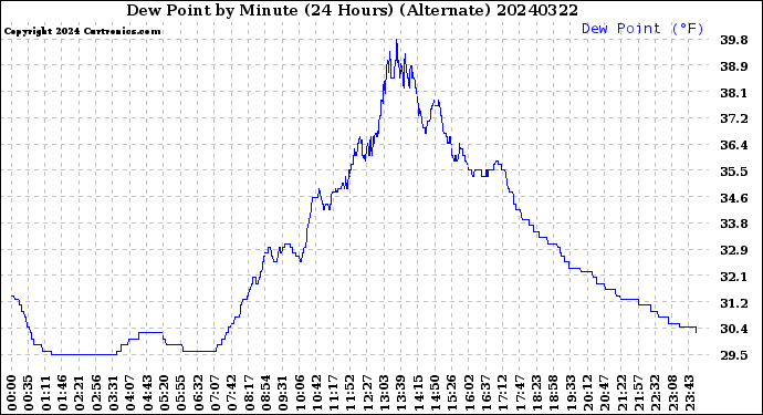 Milwaukee Weather Dew Point<br>by Minute<br>(24 Hours) (Alternate)