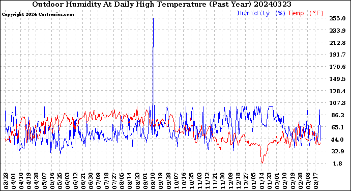 Milwaukee Weather Outdoor Humidity<br>At Daily High<br>Temperature<br>(Past Year)