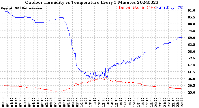 Milwaukee Weather Outdoor Humidity<br>vs Temperature<br>Every 5 Minutes
