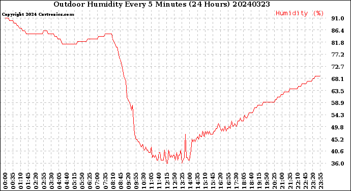 Milwaukee Weather Outdoor Humidity<br>Every 5 Minutes<br>(24 Hours)