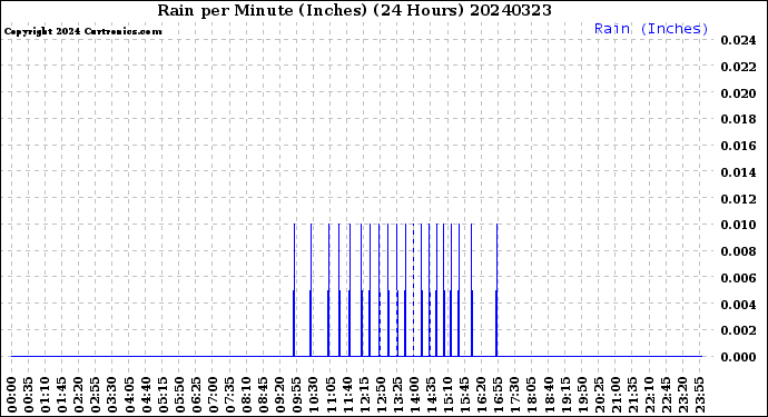 Milwaukee Weather Rain<br>per Minute<br>(Inches)<br>(24 Hours)