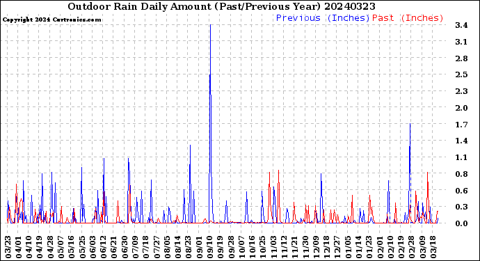 Milwaukee Weather Outdoor Rain<br>Daily Amount<br>(Past/Previous Year)