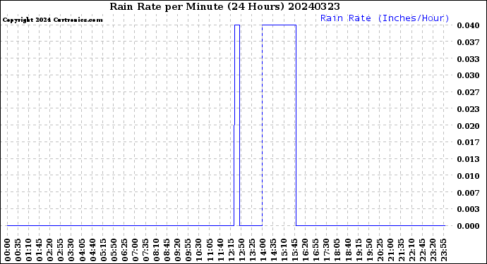 Milwaukee Weather Rain Rate<br>per Minute<br>(24 Hours)