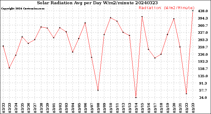 Milwaukee Weather Solar Radiation<br>Avg per Day W/m2/minute