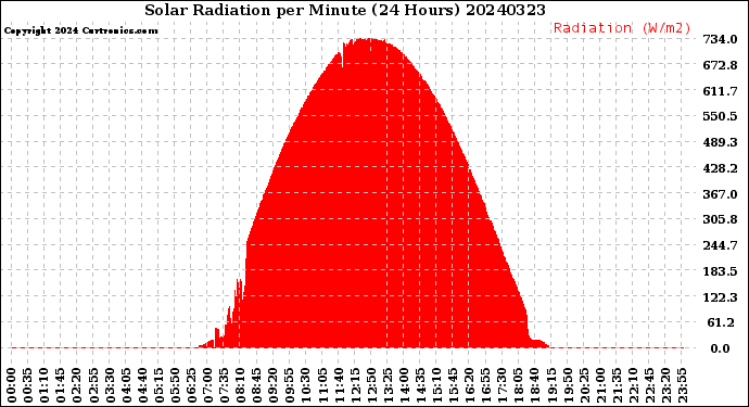 Milwaukee Weather Solar Radiation<br>per Minute<br>(24 Hours)