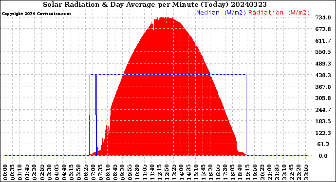 Milwaukee Weather Solar Radiation<br>& Day Average<br>per Minute<br>(Today)