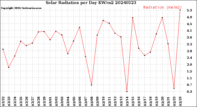 Milwaukee Weather Solar Radiation<br>per Day KW/m2