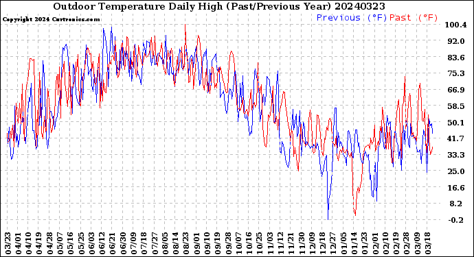 Milwaukee Weather Outdoor Temperature<br>Daily High<br>(Past/Previous Year)